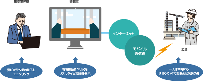 作業者の状況確認・安全管理