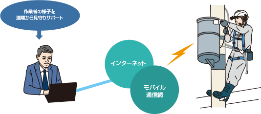 危険作業・一人作業時のサポート