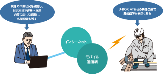 点検・作業状況の共有・記録