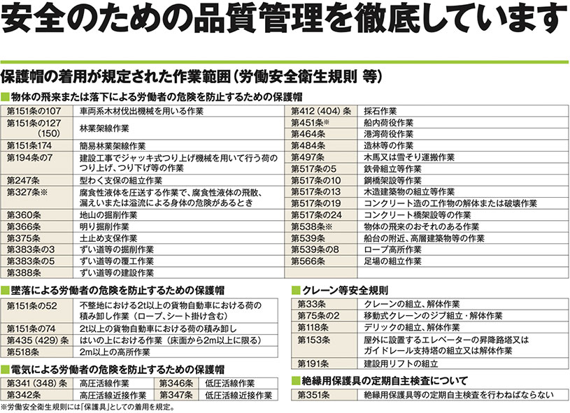 保護帽の着用が規定された作業範囲（関連規則）の図